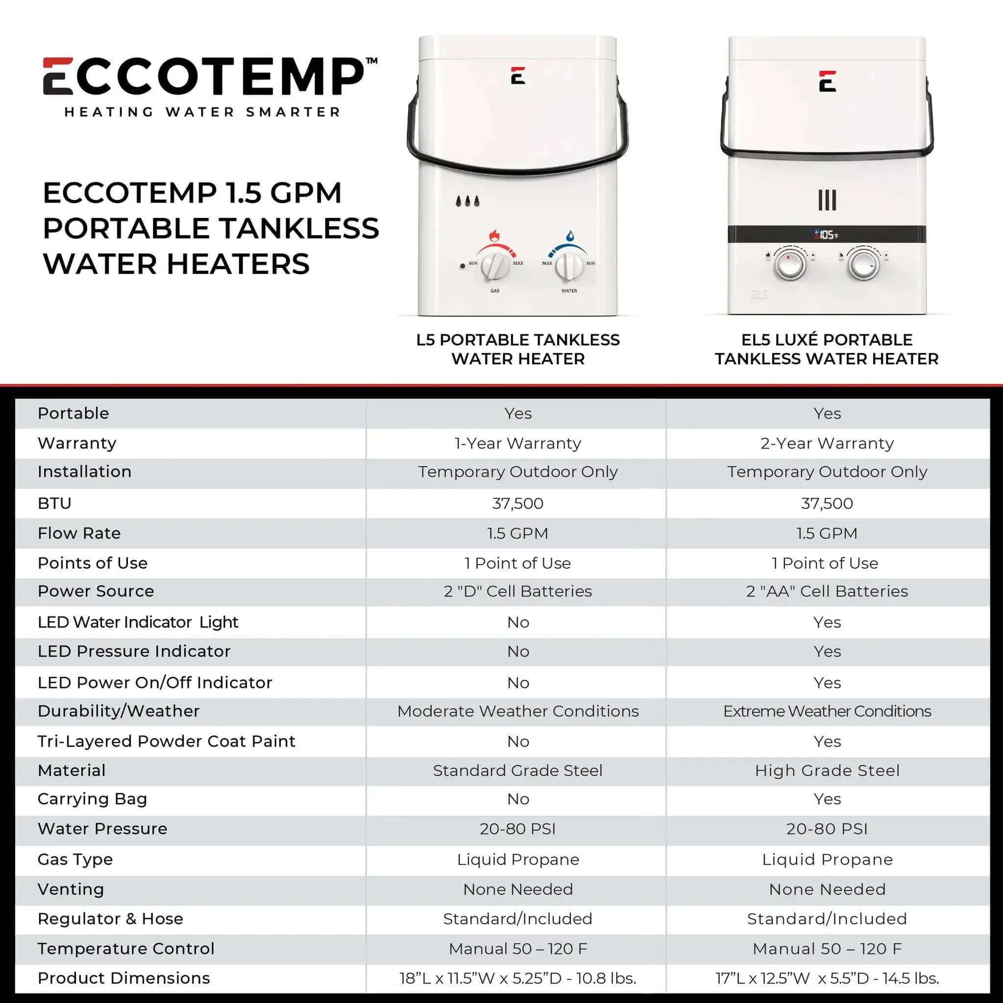 Eccotemp EL5 1.5 GPM 37,000 BTU Luxe Outdoor Portable Tankless Water Heater with LED Display